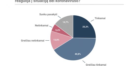 Du trečdaliai lietuvių mano, kad valdžia tinkamai reaguoja į koronaviruso krizę