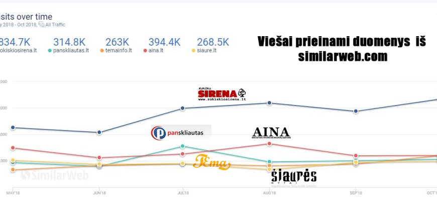 Tiesiog statistika. Panskliautas.lt, aina.lt, temainfo.lt, siaure.lt ir... Rokiškio Sirena